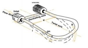 Coriolis Mass Flow Meter Working Priciple