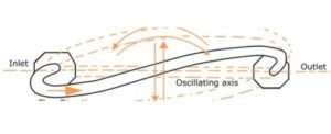 Coriolis Mass Flow Meter Working Principle