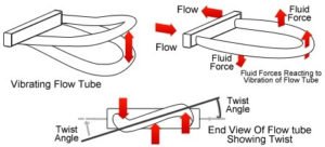 Coriolis Mass Flow Meter