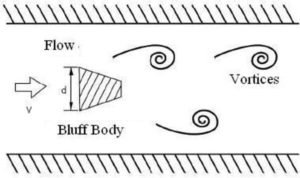 vortex flow meter measuring principle